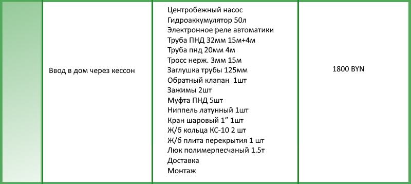 Цена на обустройство скважины с кессоном